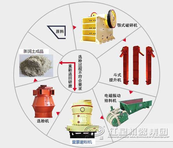 膨润土磨粉世界杯官网线上平台-世界杯（中国）
流程图