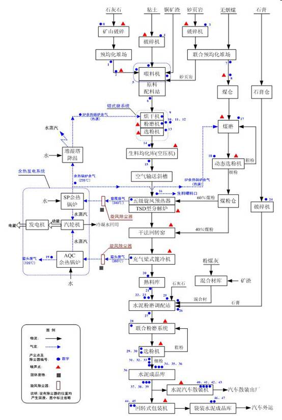 水泥生产世界杯官网线上平台-世界杯（中国）
组合流程图