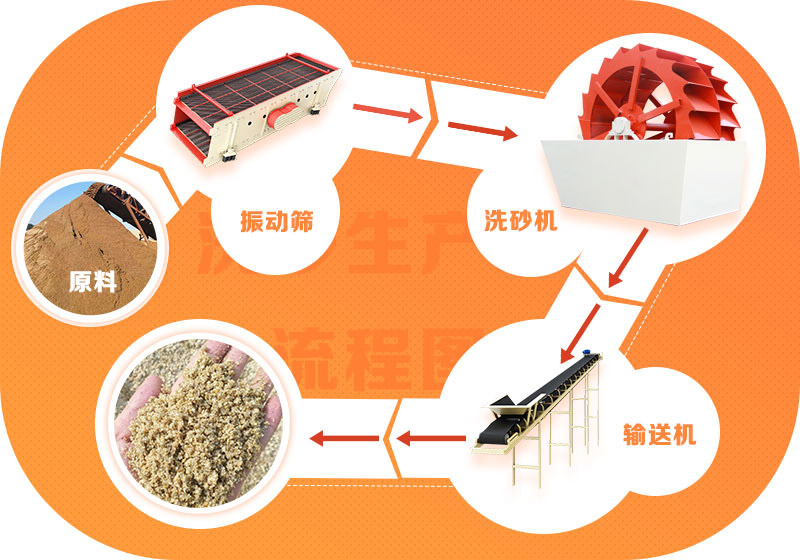 一套水洗砂世界杯官网线上平台-世界杯（中国）
常规流程示例